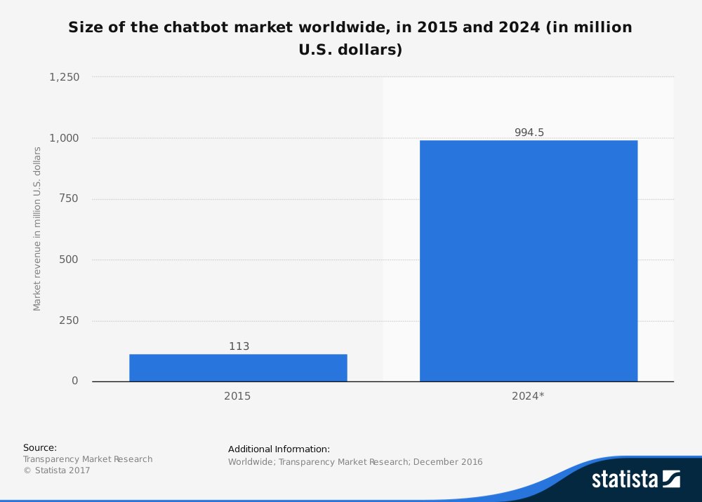 Bar graph depicting the size of the chatbot market worldwide in 2015 and 2024 (in million U.S. dollars)